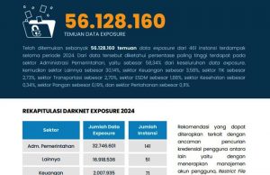 2024 인도네시아 정부기관 데이터 유출 심각… “5,600만 건 다크웹 유출”