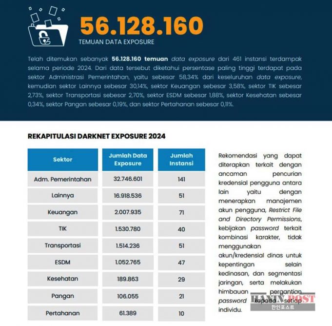 2024 인도네시아 정부기관 데이터 유출 심각… “5,600만 건 다크웹 유출”