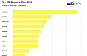인도네시아, 2024년 부패인식지수 37…세계 99위