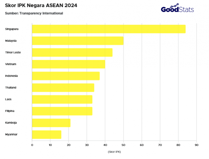 인도네시아, 2024년 부패인식지수 37…세계 99위