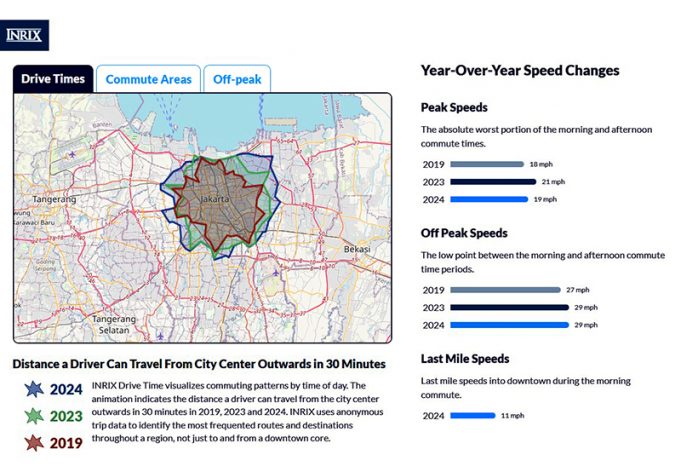 자카르타 차량 평균 속도 20km/h… 세계 최악 교통 체증 도시 7위