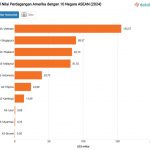 ▲미국과 아세안(ASEAN) 국가 간의 무역 적자 규모. 2025