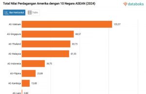 미국, ASEAN 무역 적자 심화… 보호무역주의 정책 변화 대비 필요