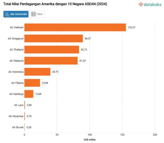 미국, ASEAN 무역 적자 심화… 보호무역주의 정책 변화 대비 필요
