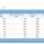 ▲세계 생활비 비교 사이트 Numbeo, 아세안 국가 최저 생활비 비교. 2025.2.18