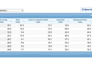 인도네시아, 아세안 내 생활비 최저 국가 유지… 싱가포르와 극명한 대조