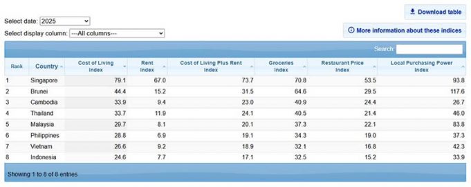 인도네시아, 아세안 내 생활비 최저 국가 유지… 싱가포르와 극명한 대조