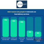 ▲스냅차트(Snapcart)가 조사, 온라인 음식 배달 서비스 이용 실태 조사. 2025.2.13