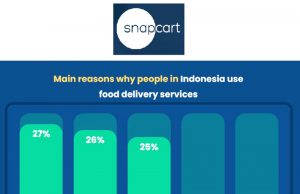 인도네시아, 온라인 음식 배달 급증 순위는… GoFood 1위