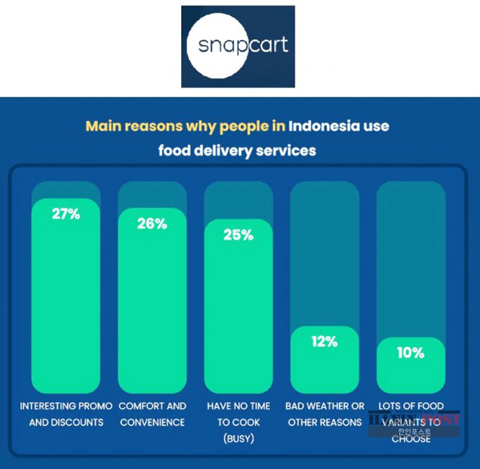 인도네시아, 온라인 음식 배달 급증 순위는… GoFood 1위