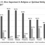 ▲아세안 6개국 대학생 종교성 조사 발표. 2025.1.31