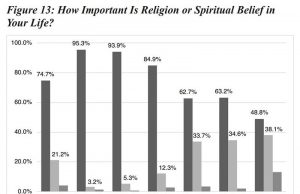 동남아 청년, 여전히 종교 중시: 아세안 6개국 대학생 조사 결과 발표