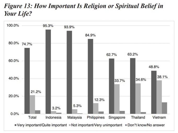 동남아 청년, 여전히 종교 중시: 아세안 6개국 대학생 조사 결과 발표