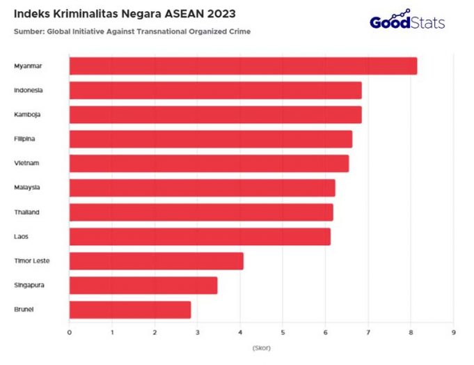 아세안 범죄 현황 미얀마 최악, 인도네시아 2위