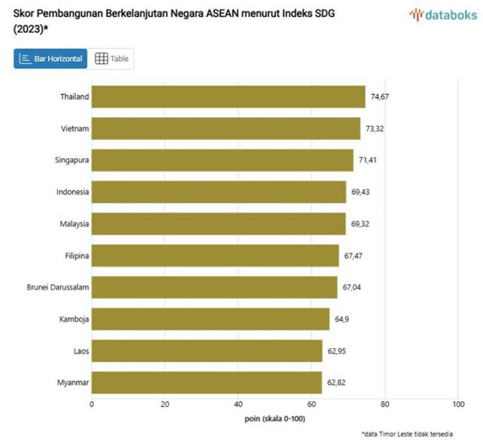 아세안 국가 지속가능발전목표 (SDG) 지수는…