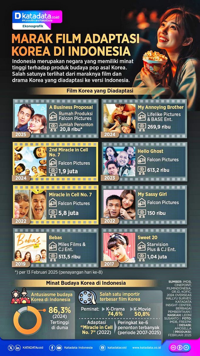 인니 영화계, 한국 드라마 각색 붐… 영화계 도전인가?