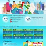 ▲인도네시아 중앙은행 2025년 1월 실질판매지수 발표