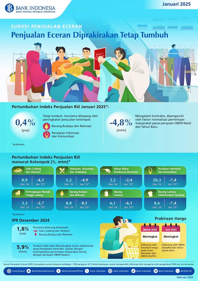 2025년 1월 소매판매 성장세 유지 전망… 물가 상승 압력은 지속