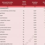 ▲인도네시아 통계청(BPS) 국민이 가장 선호하는 과일 순위도 발표. 2025.2.14