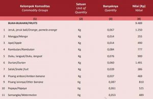 인도네시아, 바나나 가장 선호 과일… 주당 소비량 0.087kg