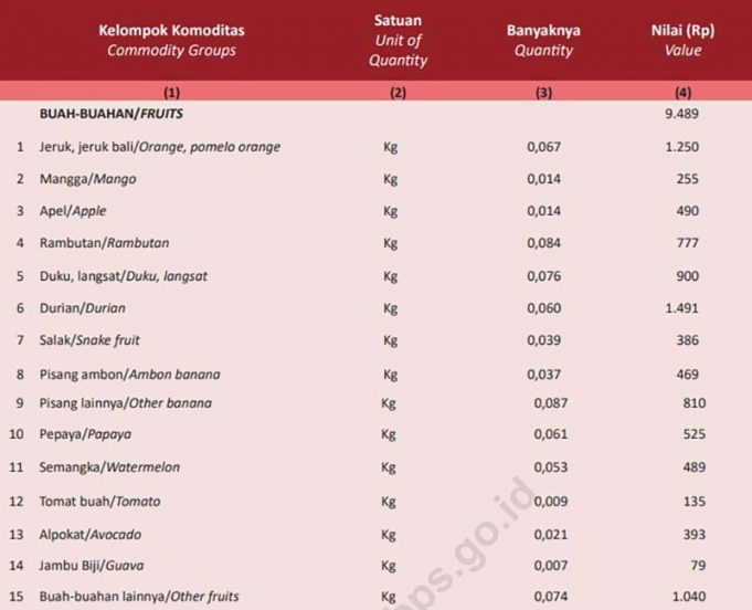 인도네시아, 바나나 가장 선호 과일… 주당 소비량 0.087kg