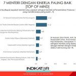 ▲장관별 업무 성과 여론조사 순위. 2025.1.31