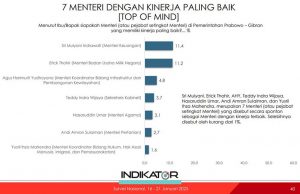 프라보워 출범 100일, 스리 물랴니 재무장관 최고 성과 인정받아