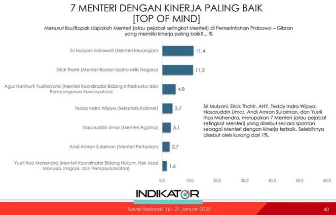 프라보워 출범 100일, 스리 물랴니 재무장관 최고 성과 인정받아