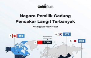 2024년 고층 빌딩 보유 국가 순위, 중국 1위 인도네시아 9위