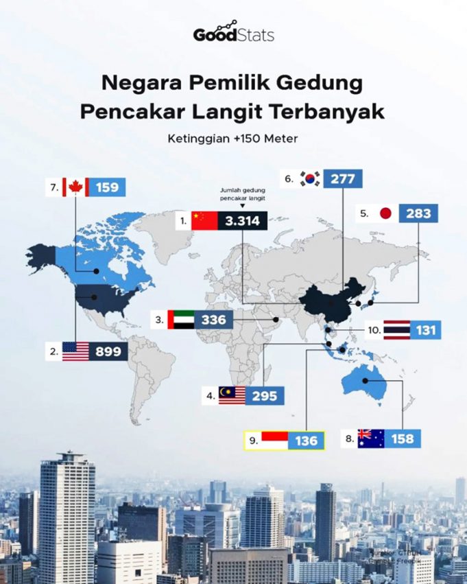 2024년 고층 빌딩 보유 국가 순위, 중국 1위 인도네시아 9위