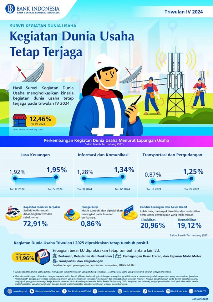 기업활동, 2024년 4분기 견조세 유지 2025년 1분기 성장세 지속 예상