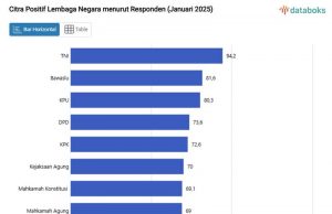 국가기관 신뢰도, 인도네시아 군 1위 경찰은 최하위 기록