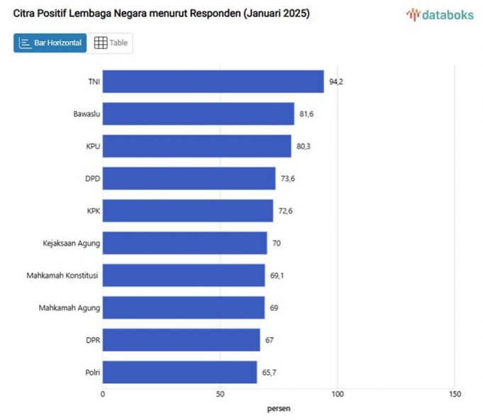 국가기관 신뢰도, 인도네시아 군 1위 경찰은 최하위 기록
