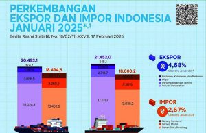 2025년 1월 인도네시아 수출입 동향… 수출 소폭 증가, 수입 큰 폭 감소
