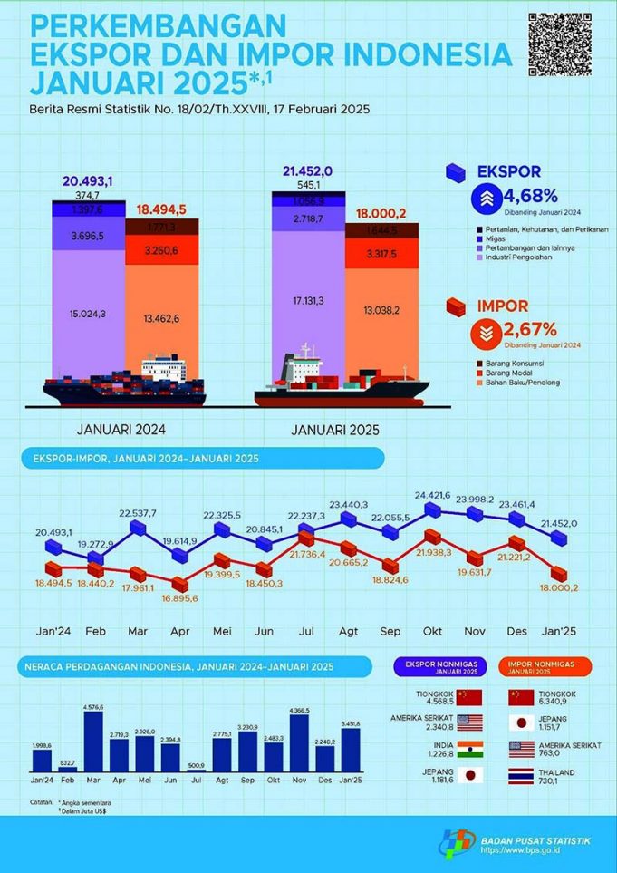 2025년 1월 인도네시아 수출입 동향… 수출 소폭 증가, 수입 큰 폭 감소
