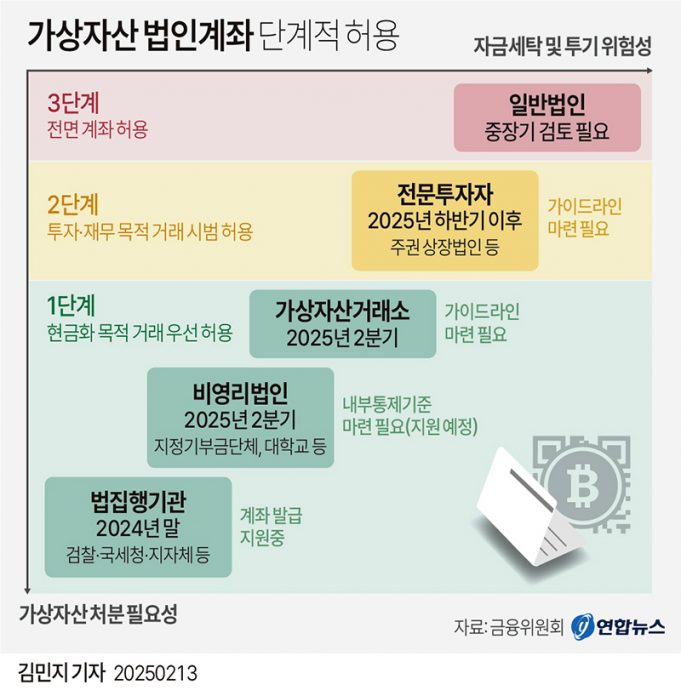 가상자산 법인계좌 단계적 허용