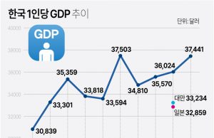 작년 한국 1인당 GDP 3만6천24달러 추산…일본·대만보다 높아