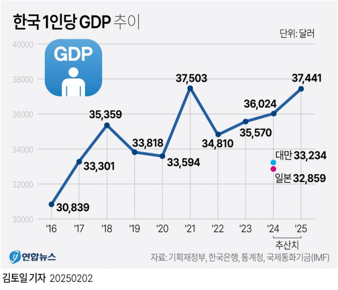 작년 한국 1인당 GDP 3만6천24달러 추산…일본·대만보다 높아