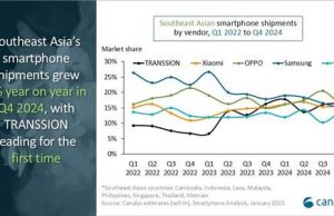 중국, 동남아 스마트폰 시장 1∼3위 싹쓸이…삼성은 4위로 하락