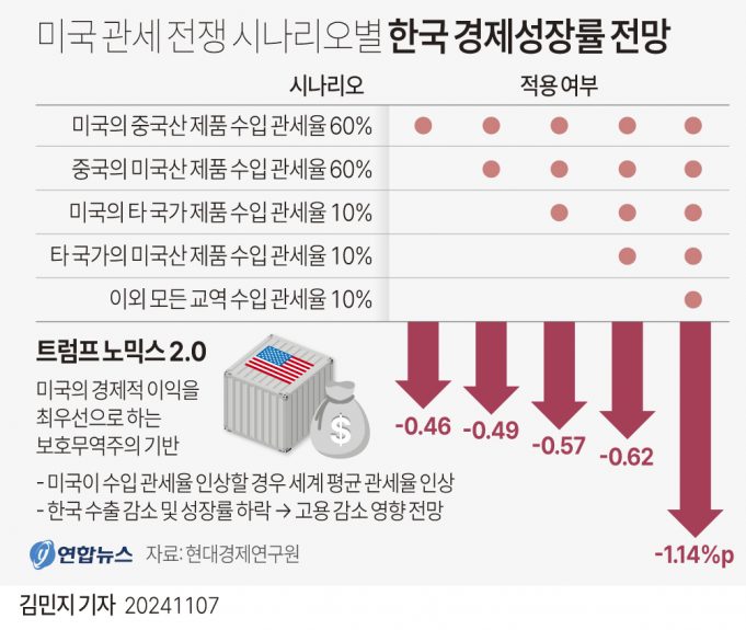 美 ‘캐나다 및 멕시코에 25%·중국에 10% 관세’ 확정… 한국도 영향권