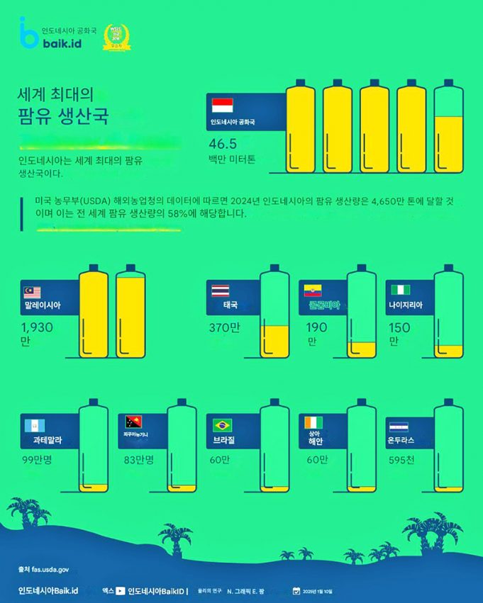 인도네시아, 세계 최대 팜유 생산국의 입지 확고히 하다