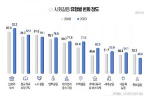 한국민 92% “사회갈등 중 진보·보수 정치적 갈등 가장 심각”