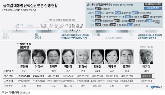칼바람에도 서울 도심 尹탄핵 찬반 집결… “파면” vs “석방”