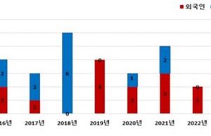 전 세계 한센병 신(新)환자 가운데 71.9%가 인도네시아 등 동남아 지역