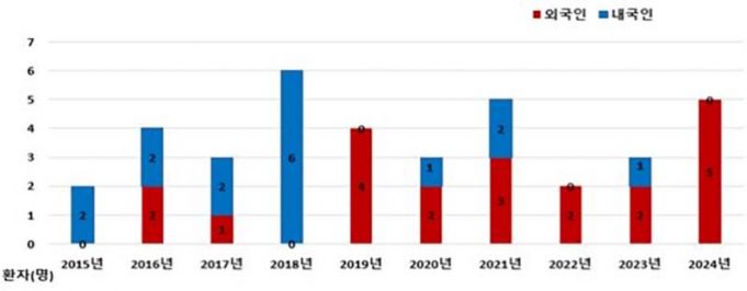 전 세계 한센병 신(新)환자 가운데 71.9%가 인도네시아 등 동남아 지역