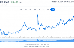 아… 16,599 루피아 미국 달러당 사상 최고치 경신