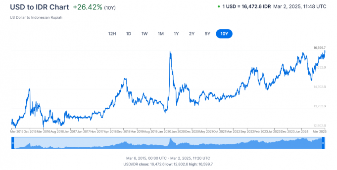 아… 16,599 루피아 미국 달러당 사상 최고치 경신