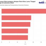 2024 국가별 관광객 체류기간 순위