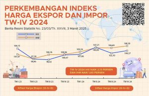 2024년 4분기 수출입물가지수 상승… 비석유·가스 부문 주도