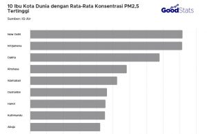 2024년 세계 최대 오염 수도 10위 ‘자카르타’